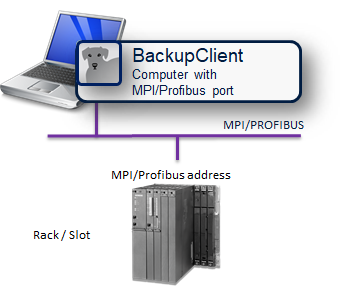 Sicherung einer unvernetzten S7-Steuerung mit dem BackupClient über MPI/PROFIBUS